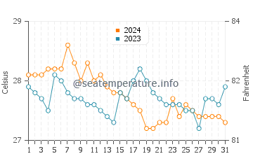 Loay water temp chart in January