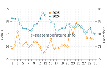 Temperature dell'acqua a Lobito a gennaio