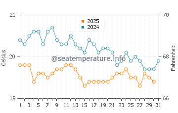 Lobos water temp chart in January