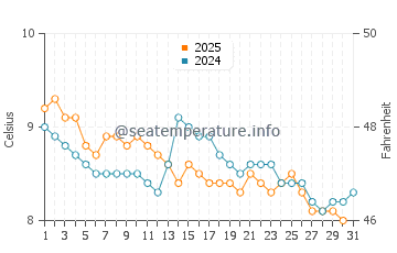 Temperature dell'acqua a Loch Fyne a gennaio