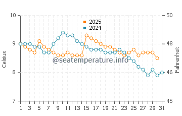 Loch Linnhe water temp chart in January