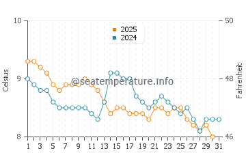 Lochgilphead water temp chart in January