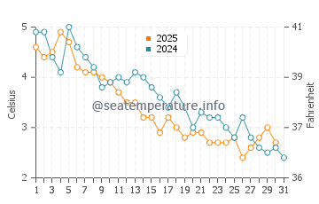 Temperature dell'acqua a Lockeport a gennaio