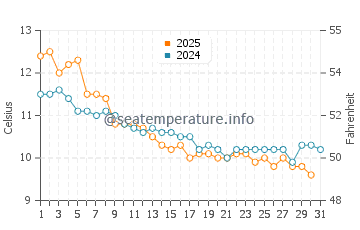 Temperature dell'acqua a Locmaria-Plouzané a gennaio