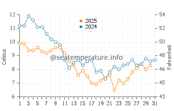 Temperature dell'acqua a Locmariaquer a gennaio