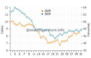 Locoal Mendon water temp chart in January