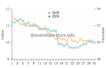 Locquemeau water temp chart in January