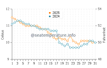 Temperature dell'acqua a Locquirec a gennaio