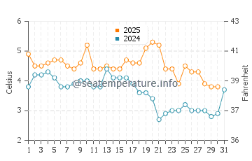 Wassertemperatur Lødingen im Januar