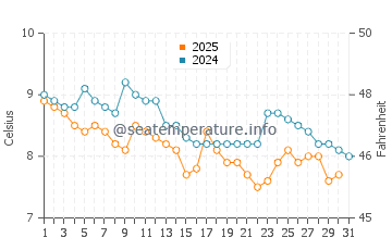 Wassertemperatur Lofall im Januar