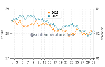 Temperatura da água em Logne em janeiro