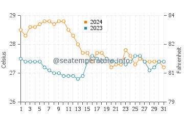 Wassertemperatur Logon im Januar