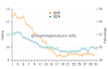 Logonna Daoulas water temp chart in January