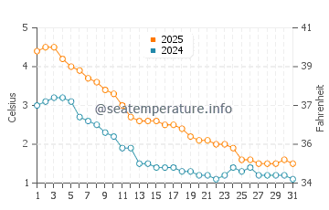 Temperature dell'acqua a Logstor a gennaio
