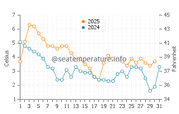 Wassertemperatur Lohals im Januar