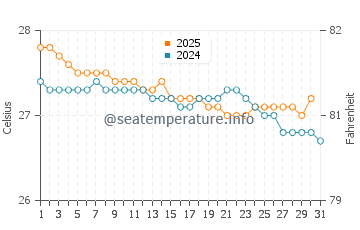 Températures de l'eau à Loíza en janvier