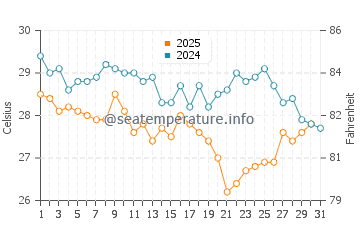 Lome water temp chart in January