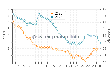 Londontowne water temp chart in January