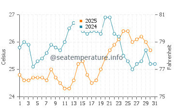 Temperatura da água em Long Bay Beach em janeiro