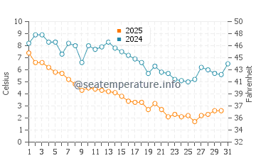 Long Beach Township water temp chart in January