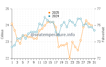 Long Jetty water temp chart in January