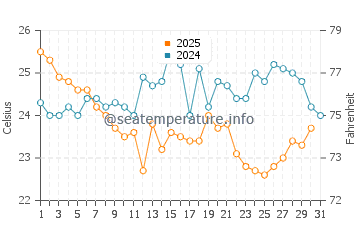 Long Key water temp chart in January