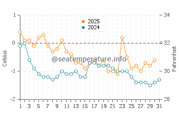 Temperatura vode u Longgang u siječnju