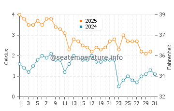 Wassertemperatur Longkou im Januar