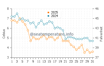 Longnook Beach water temp chart in January