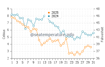 Wassertemperatur Longport im Januar