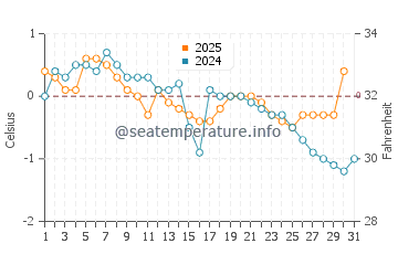 Temperatura del agua en Longyearbyen en enero