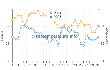 Wassertemperatur Lookan im Januar
