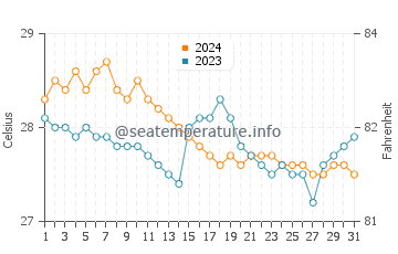 Loon water temp chart in January