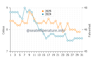 Lopez Island water temp chart in January