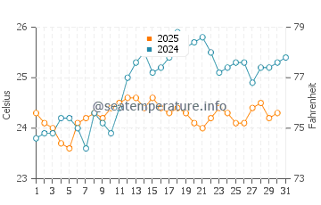 Lord Howe Island water temp chart in January