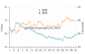 Températures de l'eau à Lorengau en janvier