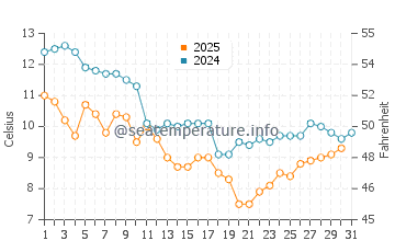 Wassertemperatur Lorient im Januar
