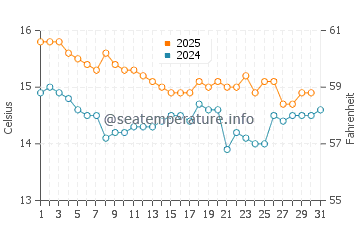 Wassertemperatur Los Alcázares im Januar