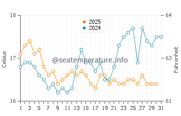Los Canos de Meca water temp chart in January