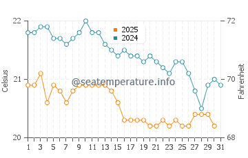 Wassertemperatur Los Gigantes im Januar
