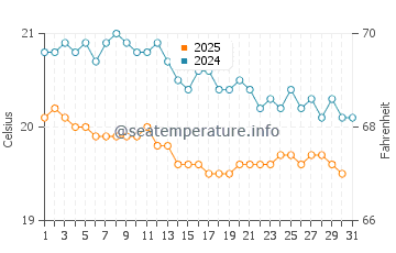 Los Lagos water temp chart in January