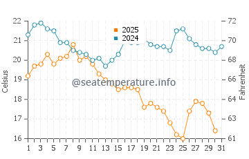 Temperatura del agua en Los Mochis en enero
