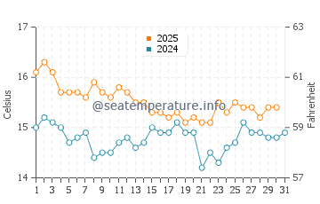Wassertemperatur Los Nietos im Januar