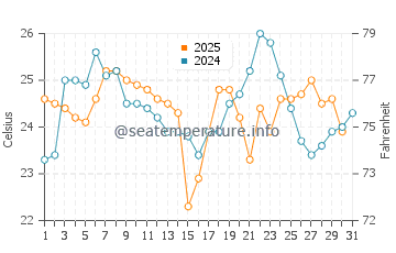 Los Organos water temp chart in January