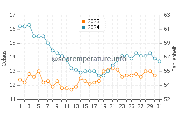 Los Osos water temp chart in January