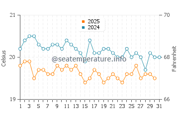 Los Pocillos water temp chart in January