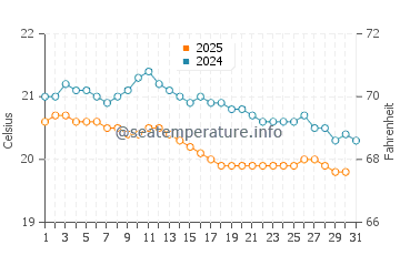 Los Realejos water temp chart in January
