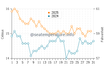 Los Urrutias water temp chart in January