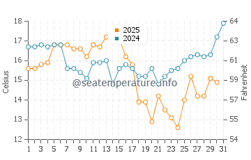 Temperature dell'acqua a Los Vilos a gennaio