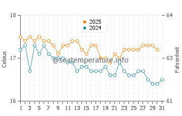 Wassertemperatur Lourdata im Januar